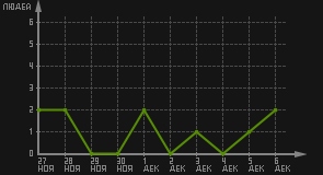 статистика посещаемости страниц автора (посетителей/дата)