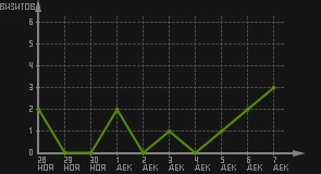 статистика посещаемости страниц автора (визитов/дата)