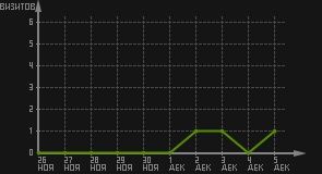 статистика посещаемости страниц автора (визитов/дата)