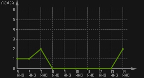 статистика посещаемости страниц автора (посетителей/дата)