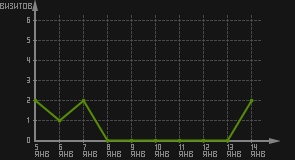 статистика посещаемости страниц автора (визитов/дата)