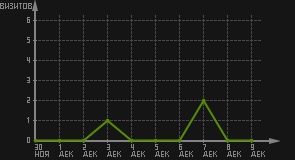 статистика посещаемости страниц автора (визитов/дата)
