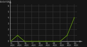 статистика посещаемости страниц автора (визитов/дата)