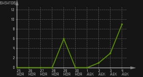 статистика посещаемости страниц автора (визитов/дата)