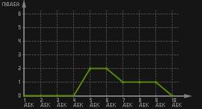 статистика посещаемости страниц автора (посетителей/дата)