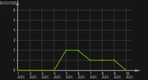 статистика посещаемости страниц автора (визитов/дата)