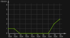 статистика посещаемости страниц автора (посетителей/дата)