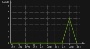 статистика посещаемости страниц автора (посетителей/дата)