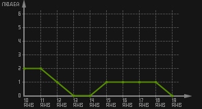 статистика посещаемости страниц автора (посетителей/дата)
