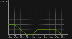 статистика посещаемости страниц автора (визитов/дата)