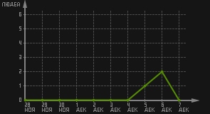 статистика посещаемости страниц автора (посетителей/дата)