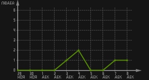 статистика посещаемости страниц автора (посетителей/дата)