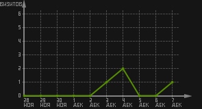 статистика посещаемости страниц автора (визитов/дата)