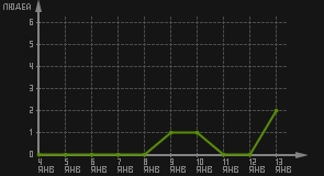 статистика посещаемости страниц автора (посетителей/дата)