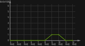 статистика посещаемости страниц автора (визитов/дата)