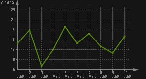 статистика посещаемости страниц автора (посетителей/дата)