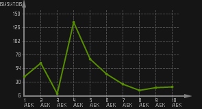 статистика посещаемости страниц автора (визитов/дата)