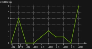 статистика посещаемости страниц автора (визитов/дата)