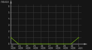 статистика посещаемости страниц автора (посетителей/дата)