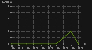 статистика посещаемости страниц автора (посетителей/дата)