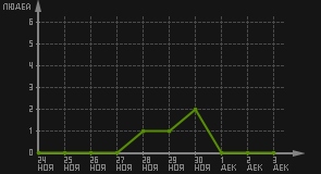статистика посещаемости страниц автора (посетителей/дата)