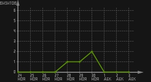 статистика посещаемости страниц автора (визитов/дата)