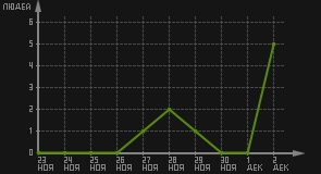 статистика посещаемости страниц автора (посетителей/дата)
