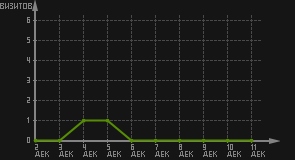 статистика посещаемости страниц автора (визитов/дата)