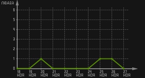 статистика посещаемости страниц автора (посетителей/дата)