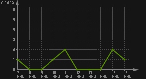 статистика посещаемости страниц автора (посетителей/дата)