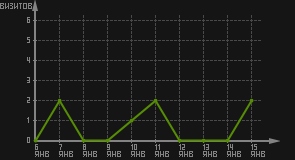 статистика посещаемости страниц автора (визитов/дата)