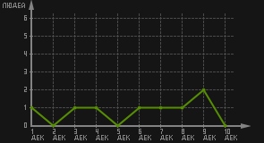 статистика посещаемости страниц автора (посетителей/дата)