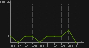 статистика посещаемости страниц автора (визитов/дата)