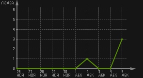 статистика посещаемости страниц автора (посетителей/дата)