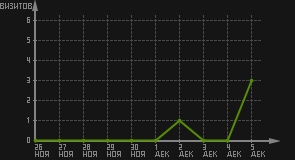 статистика посещаемости страниц автора (визитов/дата)