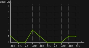 статистика посещаемости страниц автора (визитов/дата)