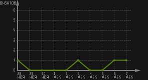 статистика посещаемости страниц автора (визитов/дата)