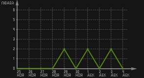 статистика посещаемости страниц автора (посетителей/дата)