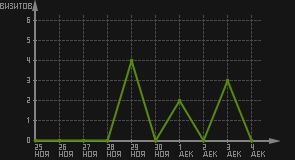 статистика посещаемости страниц автора (визитов/дата)