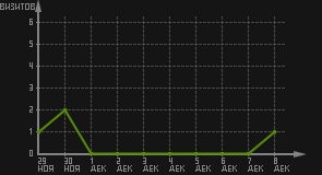 статистика посещаемости страниц автора (визитов/дата)