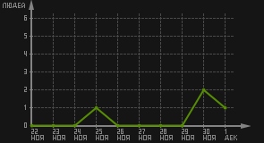 статистика посещаемости страниц автора (посетителей/дата)