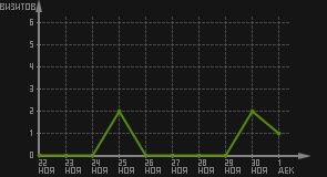 статистика посещаемости страниц автора (визитов/дата)
