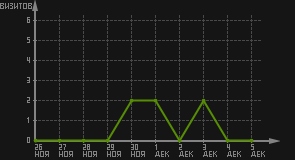 статистика посещаемости страниц автора (визитов/дата)
