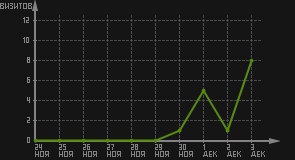 статистика посещаемости страниц автора (визитов/дата)