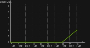 статистика посещаемости страниц автора (визитов/дата)