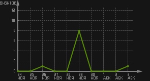 статистика посещаемости страниц автора (визитов/дата)