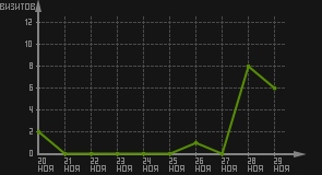 статистика посещаемости страниц автора (визитов/дата)