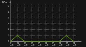 статистика посещаемости страниц автора (посетителей/дата)