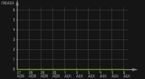 статистика посещаемости страниц автора (посетителей/дата)