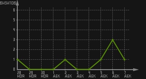 статистика посещаемости страниц автора (визитов/дата)